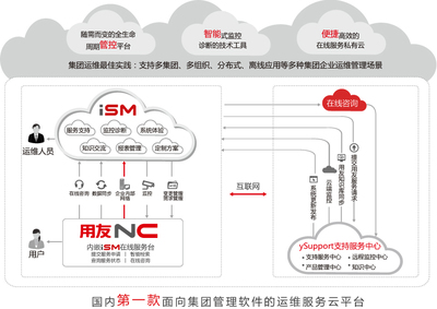 用友iSM智能服務管理器 賦能移動互聯網研發與維護的高效引擎